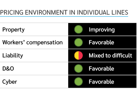 Pricing environment in individual lines 