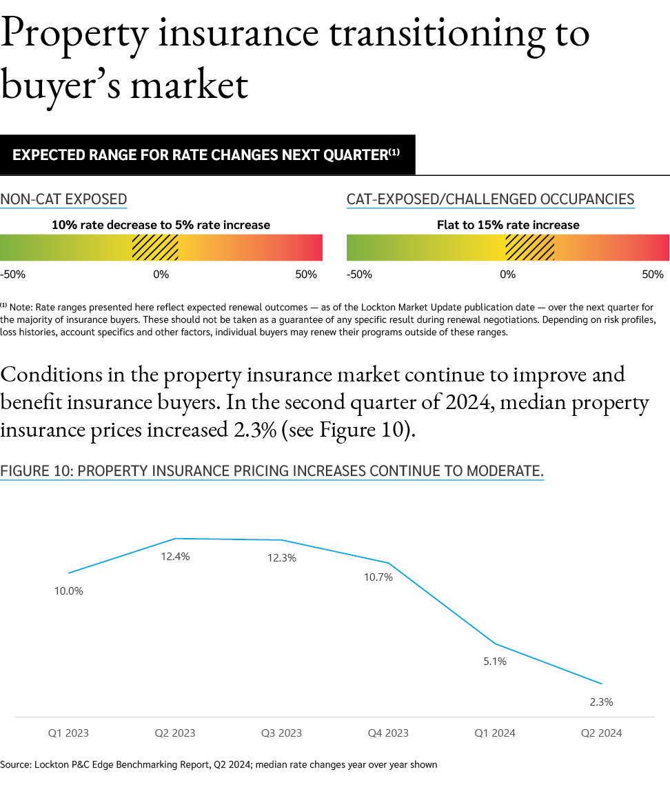 Property insurance transitioning to buyer’s market (1) Note: Rate ranges presented here reflect expected renewal outc...