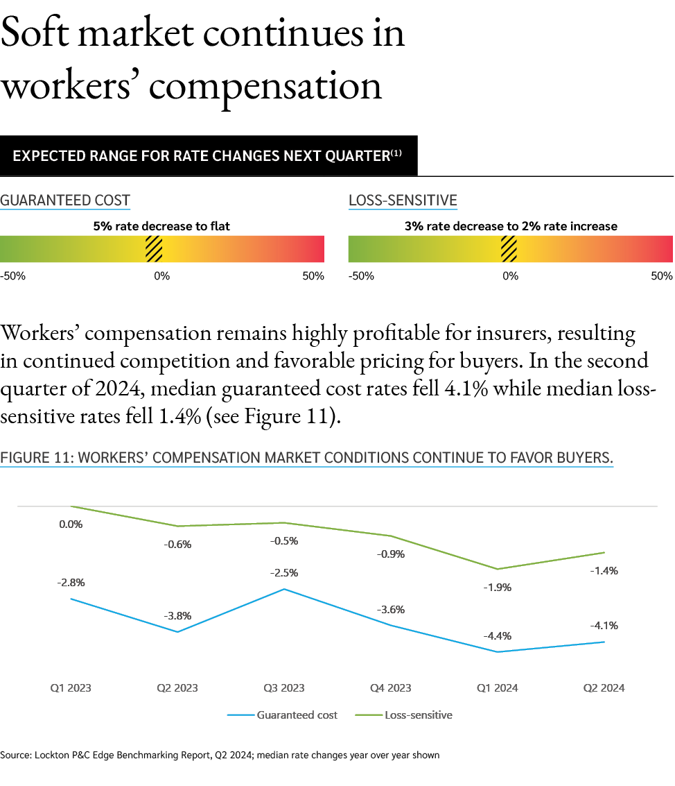 Soft market continues in workers’ compensation Workers’ compensation remains highly profitable for insurers, resultin...