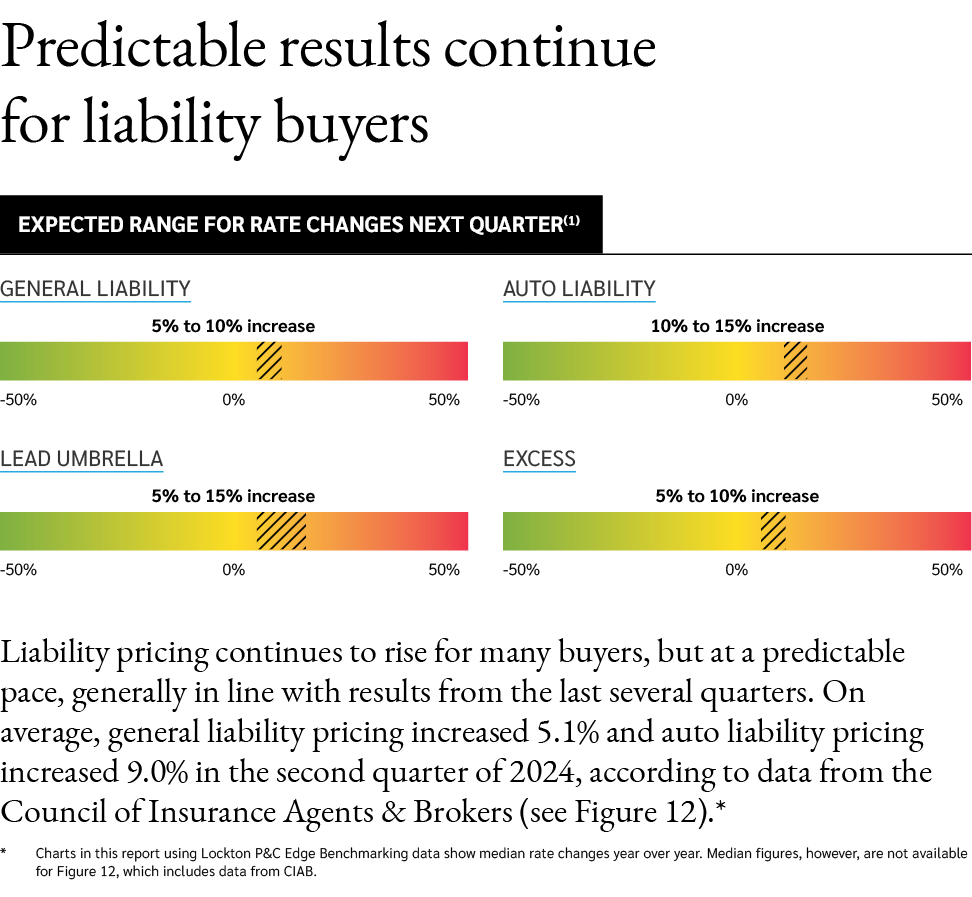 Predictable results continue for liability buyers Liability pricing continues to rise for many buyers, but at a predi...