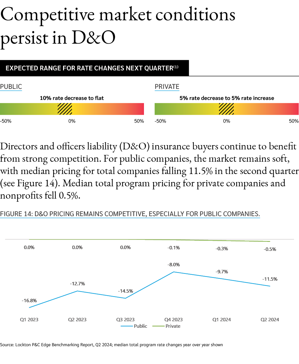Competitive market conditions persist in D&O Directors and officers liability (D&O) insurance buyers continue to bene...