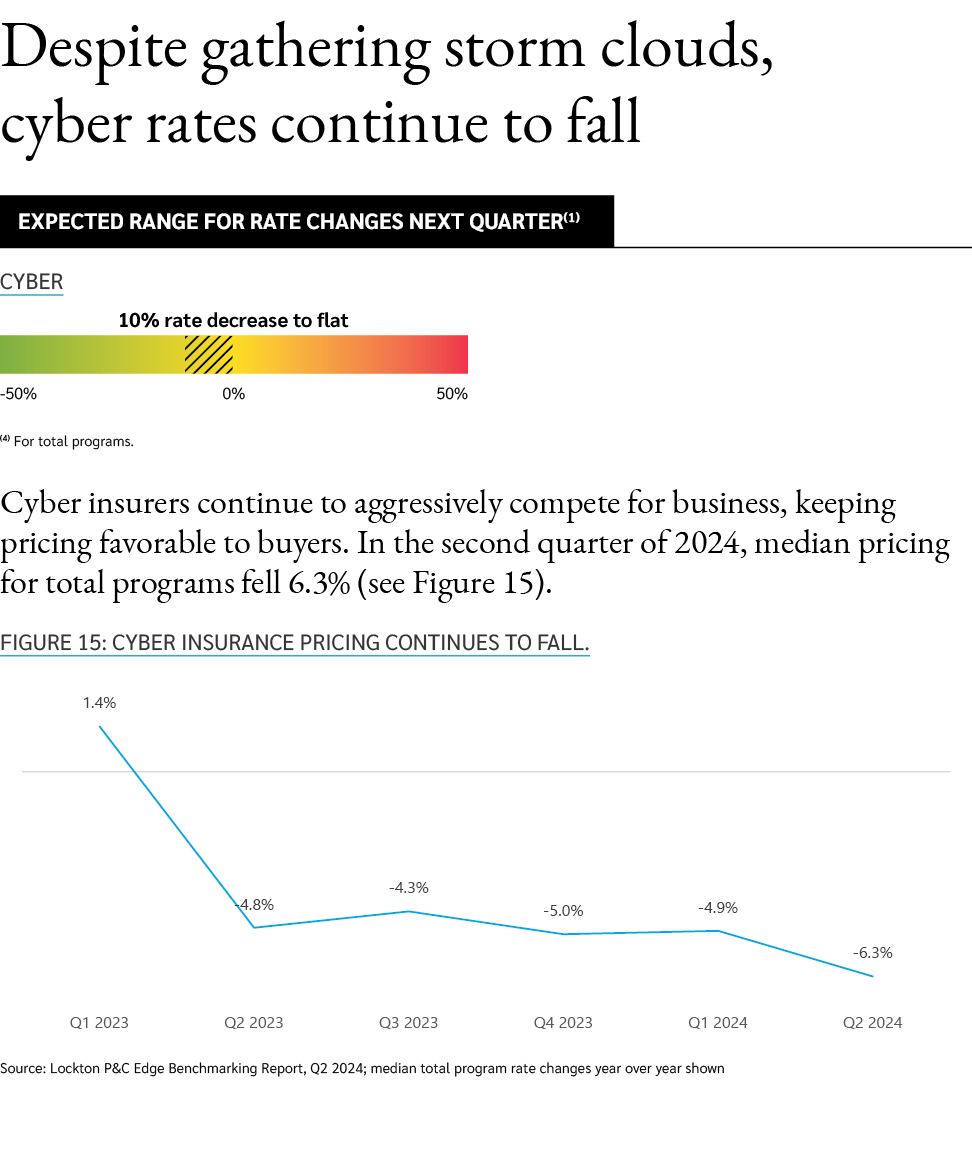 Despite gathering storm clouds, cyber rates continue to fall (4) For total programs. Cyber insurers continue to aggre...