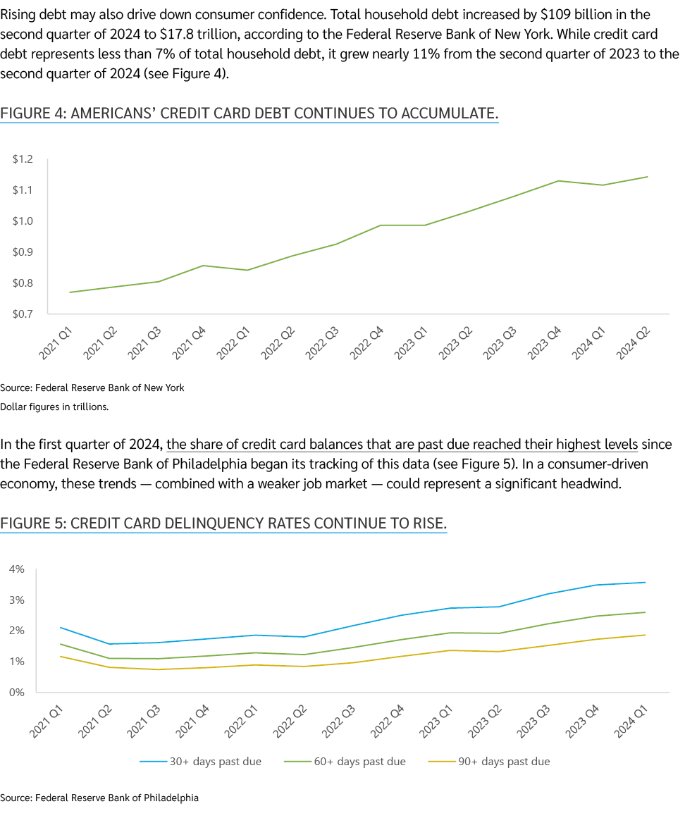 Rising debt may also drive down consumer confidence. Total household debt increased by $109 billion in the second qua...