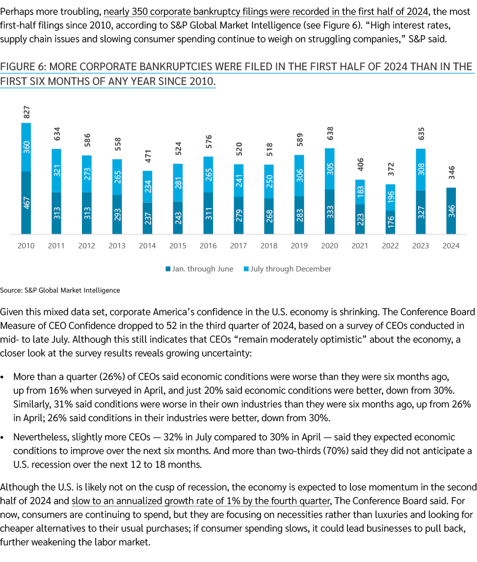 Perhaps more troubling, nearly 350 corporate bankruptcy filings were recorded in the first half of 2024, the most fir...